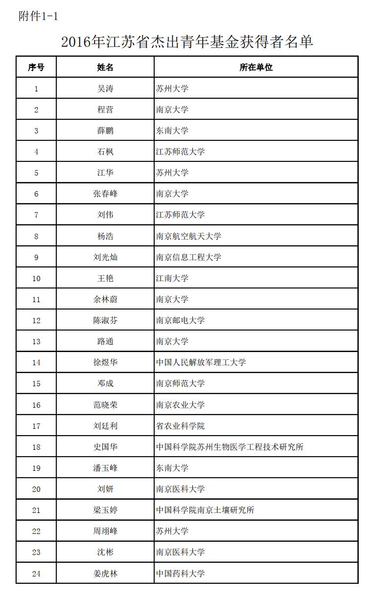 路通教授入选江苏省杰出青年基金